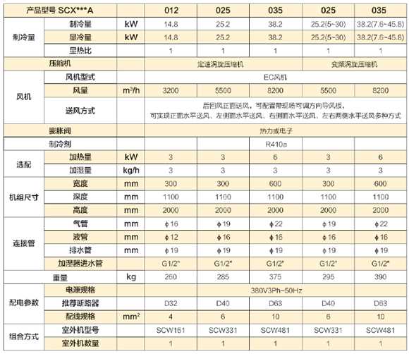 黑盾RowShields 系列列間空調(diào)技術(shù)參數(shù)